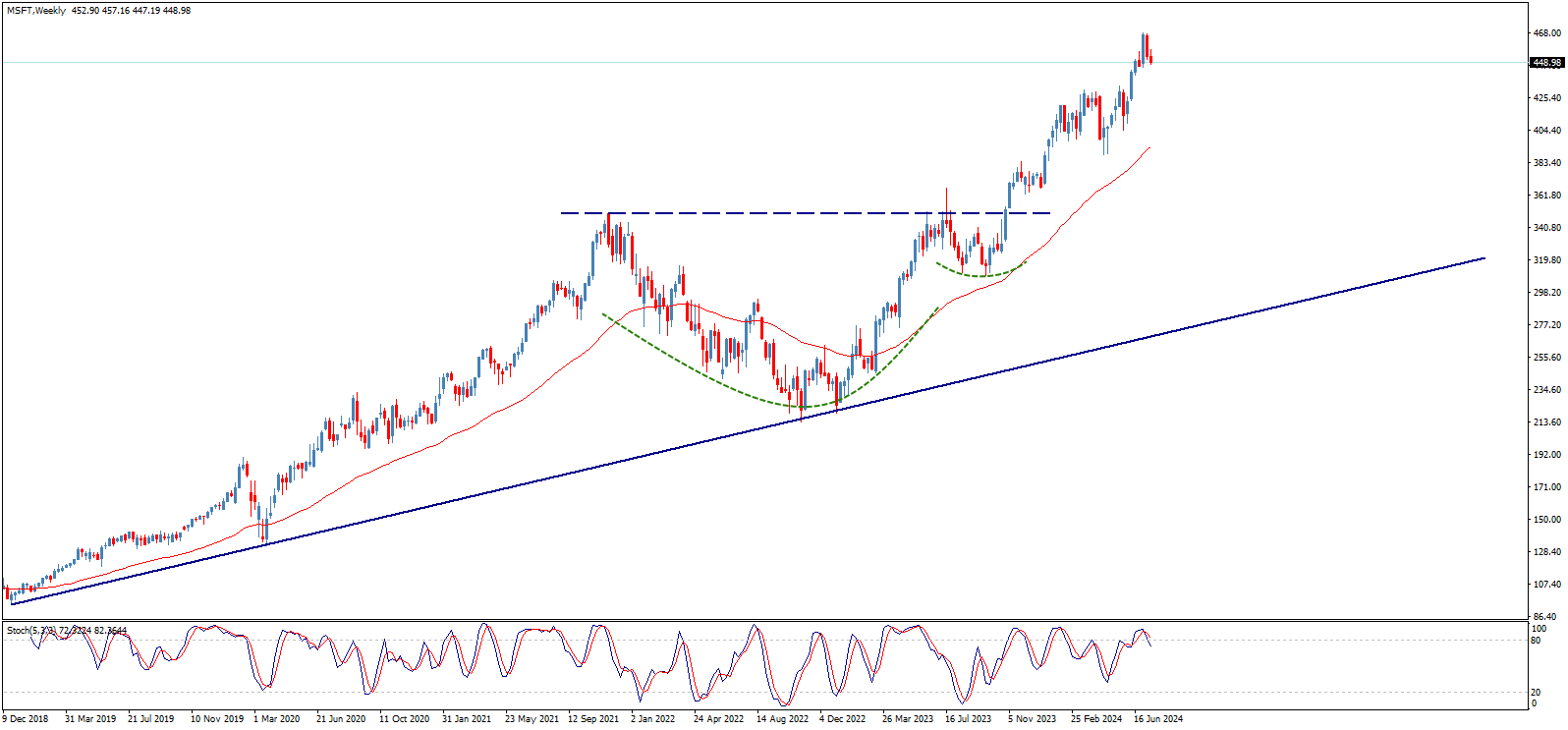 Weekly Chart
