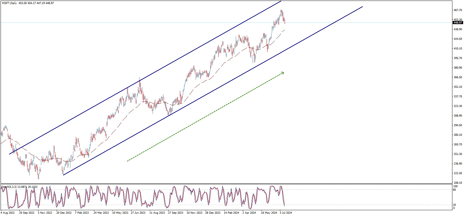 Ascending Channel
