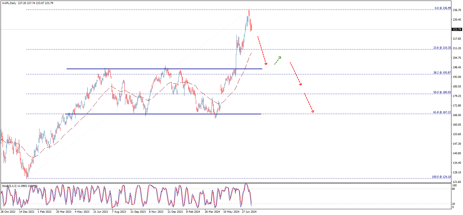 Apple correction chart