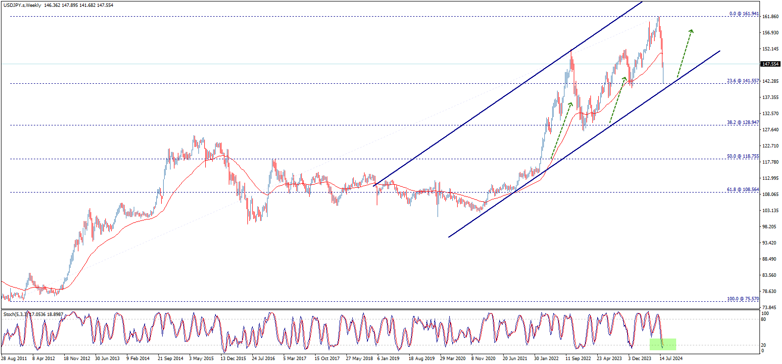 usd/jpy