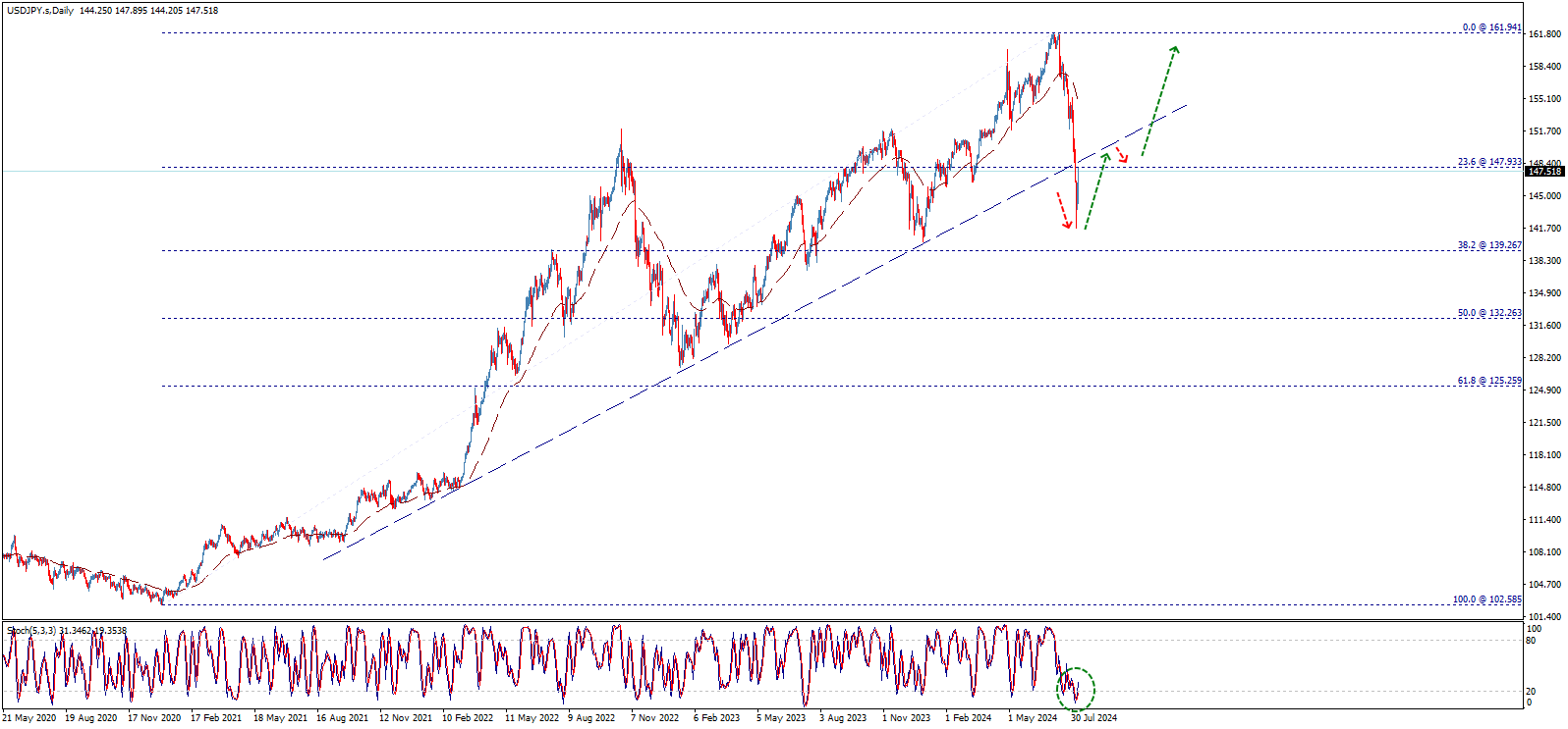 usd/jpy