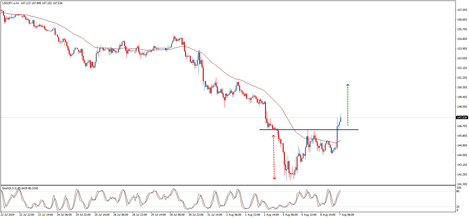 usd/jpy