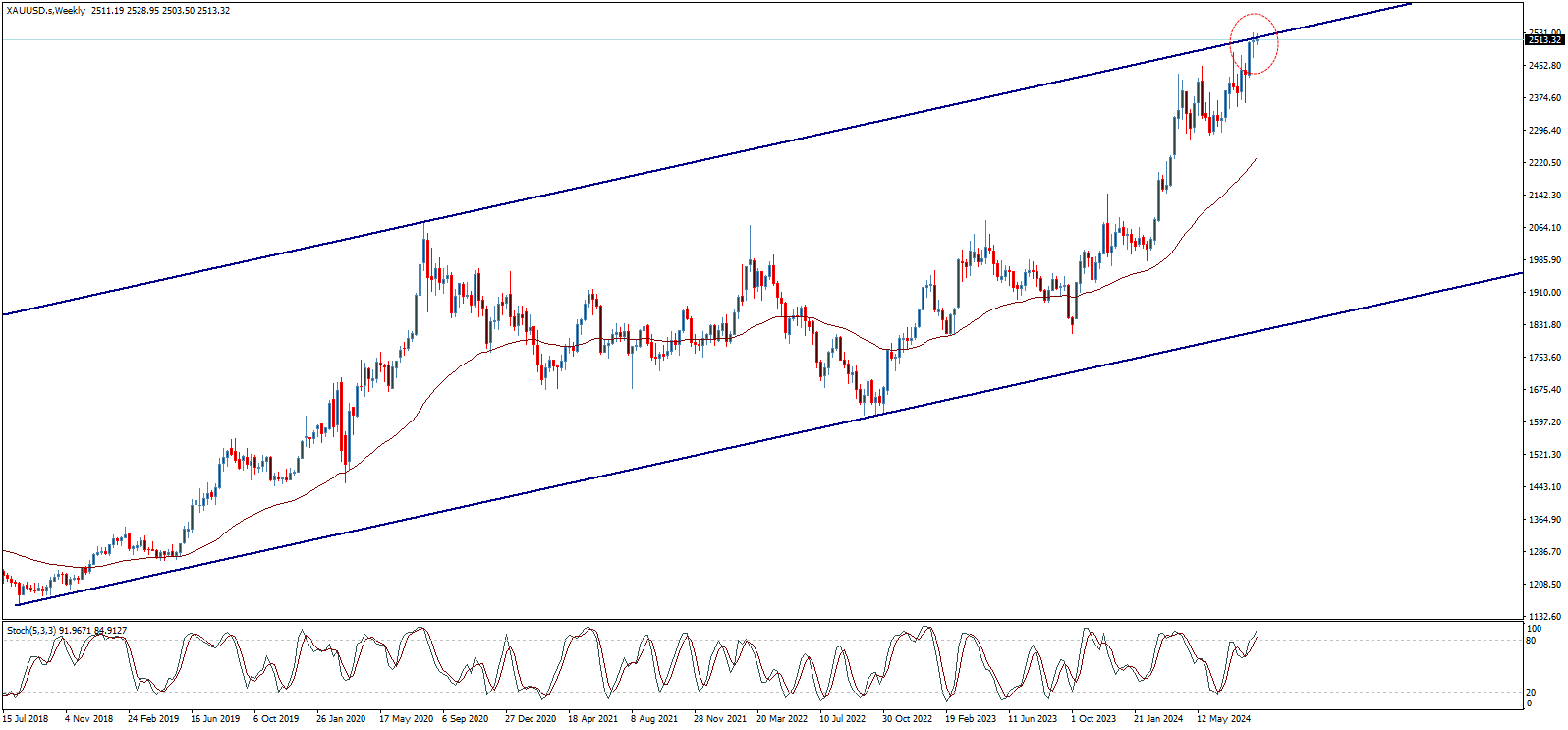 gold chart 28-8