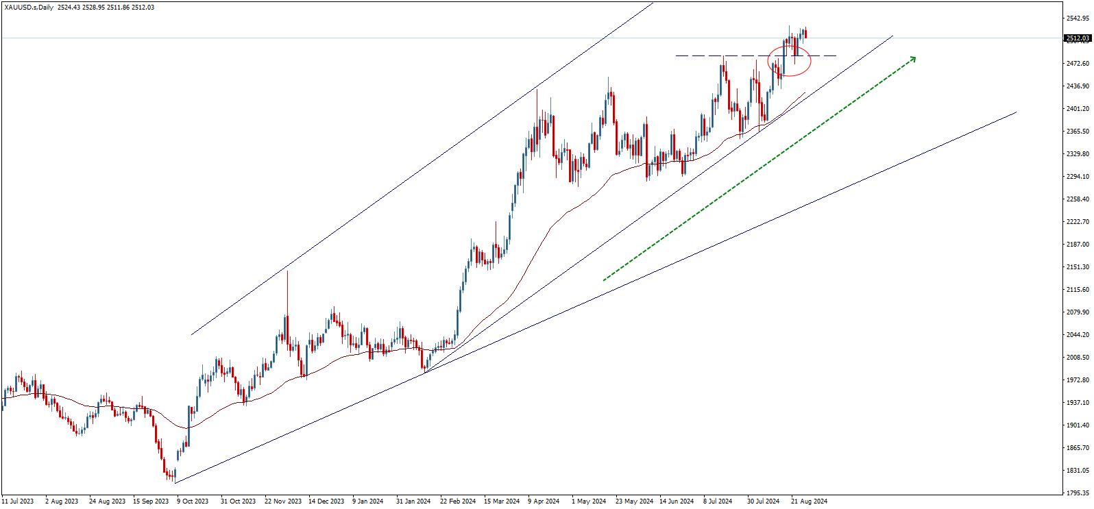 gold chart 28-8