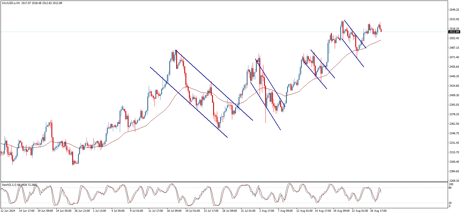 gold chart 28-8