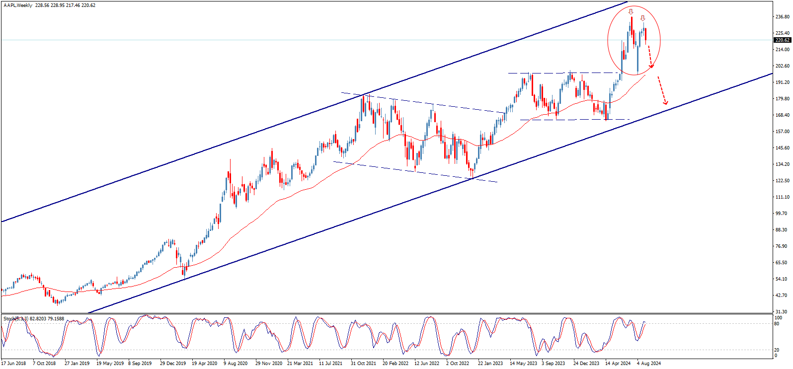 Weekly Chart AAPL