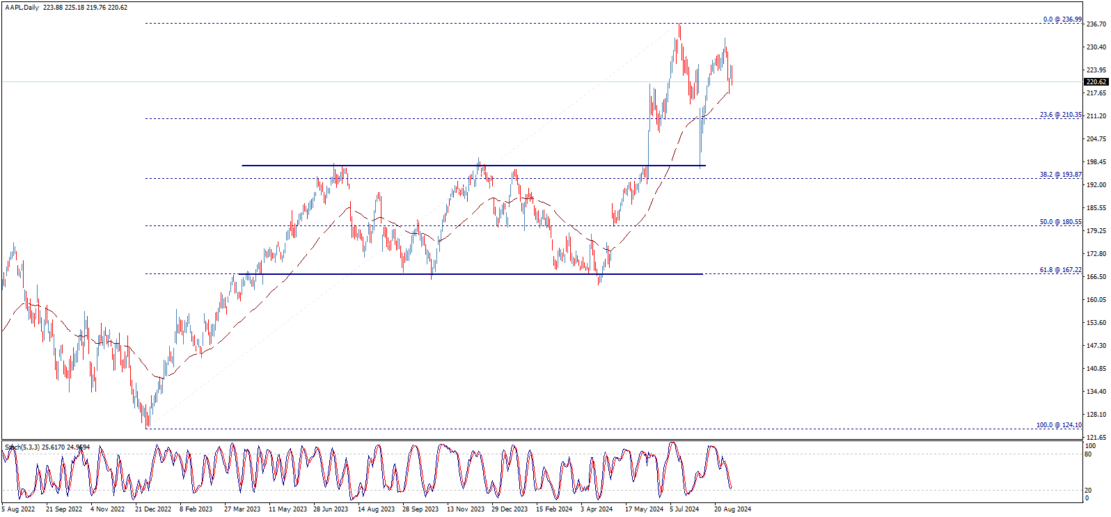 Short-term Chart Apple Stock