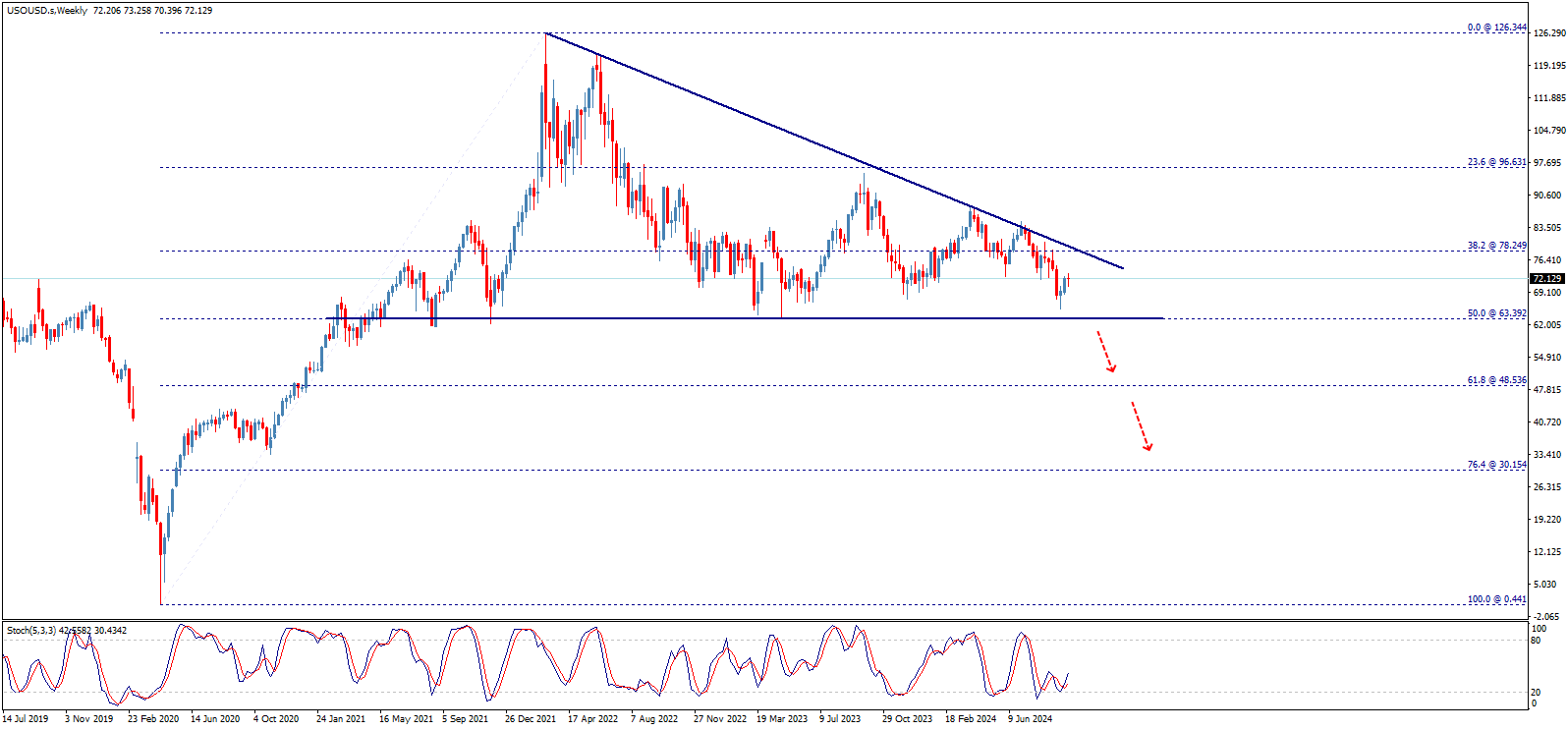 Weekly Oil Price Chart