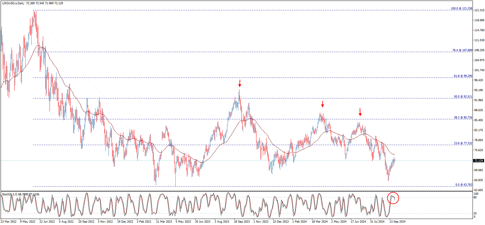 Daily Oil Price Chart