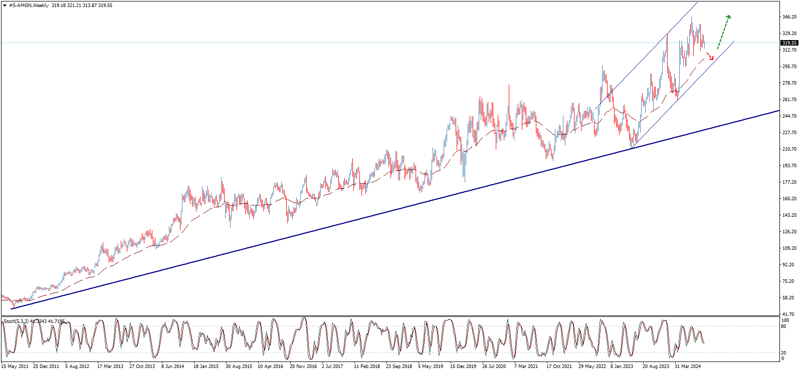 AMGEN Stock Analysis Chart 1