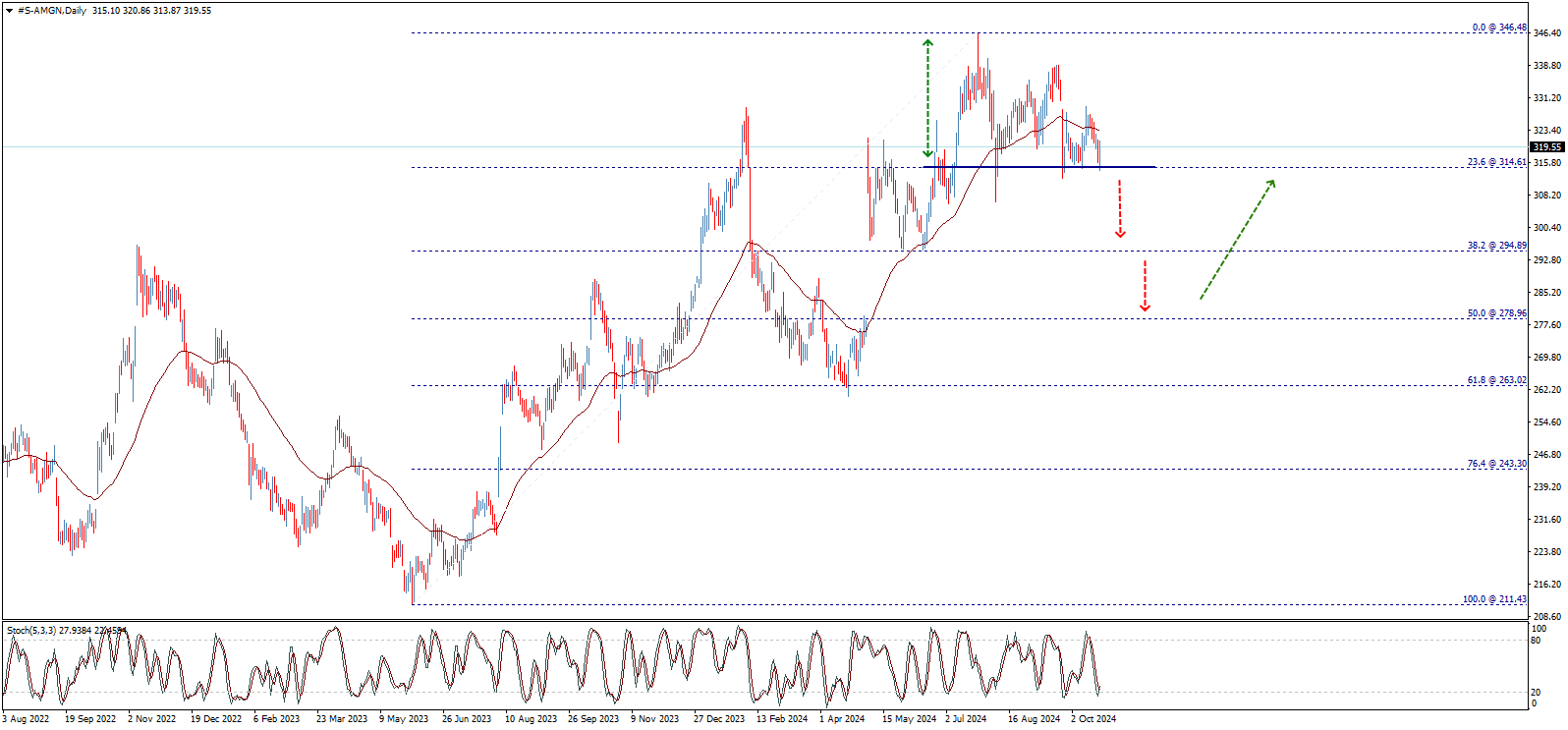 AMGEN Stock Analysis Chart 2
