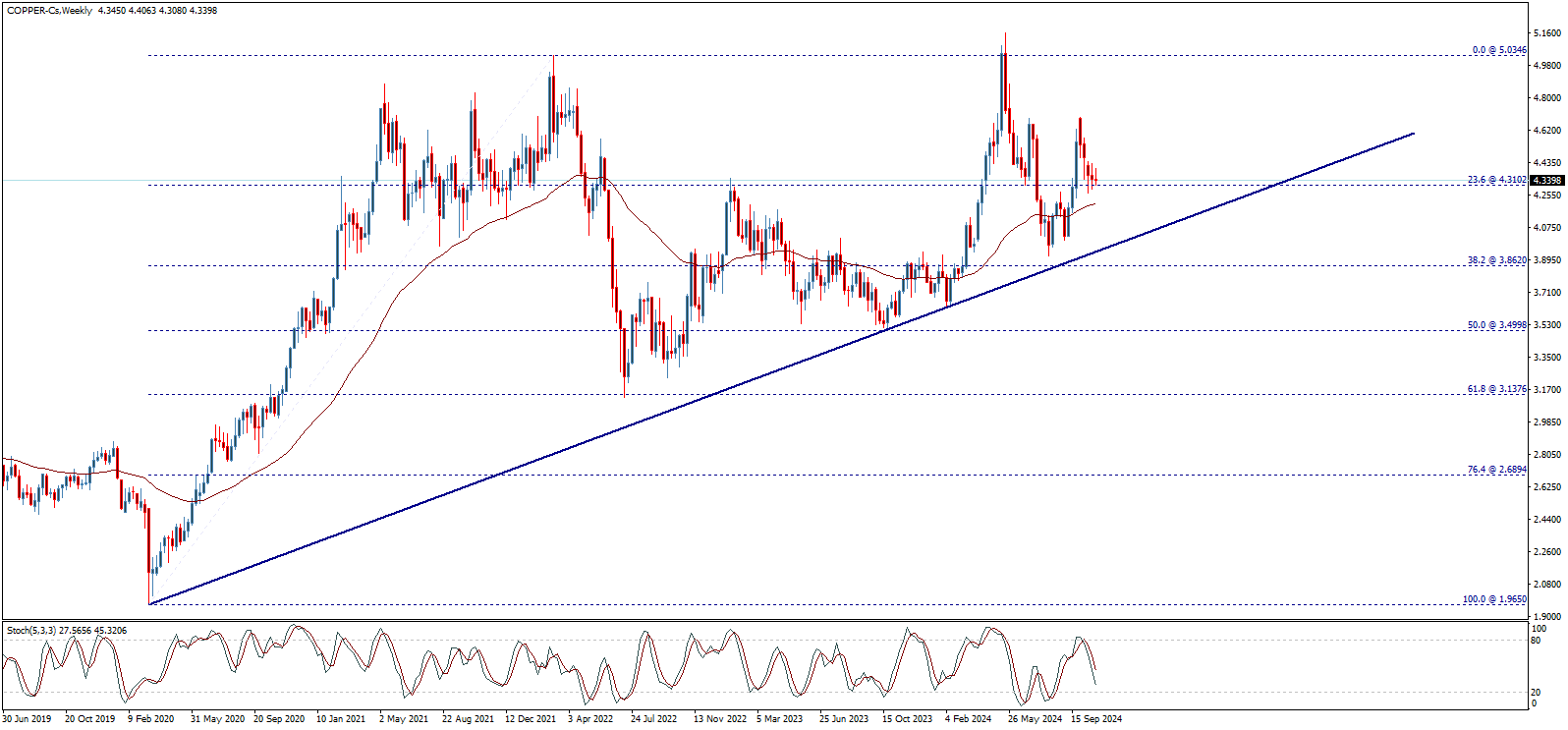 Copper Price Chart