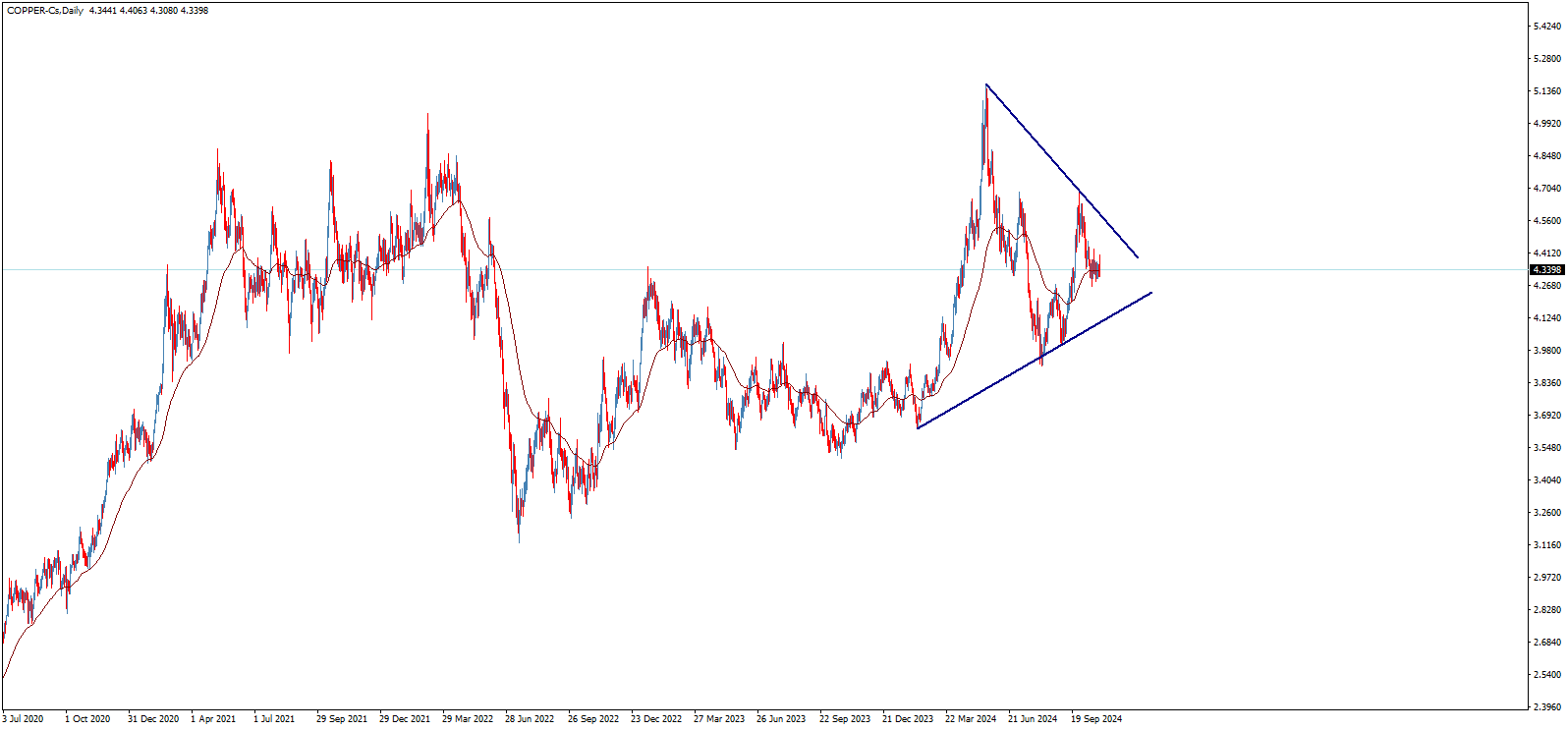 Symmetrical Triangle Pattern
