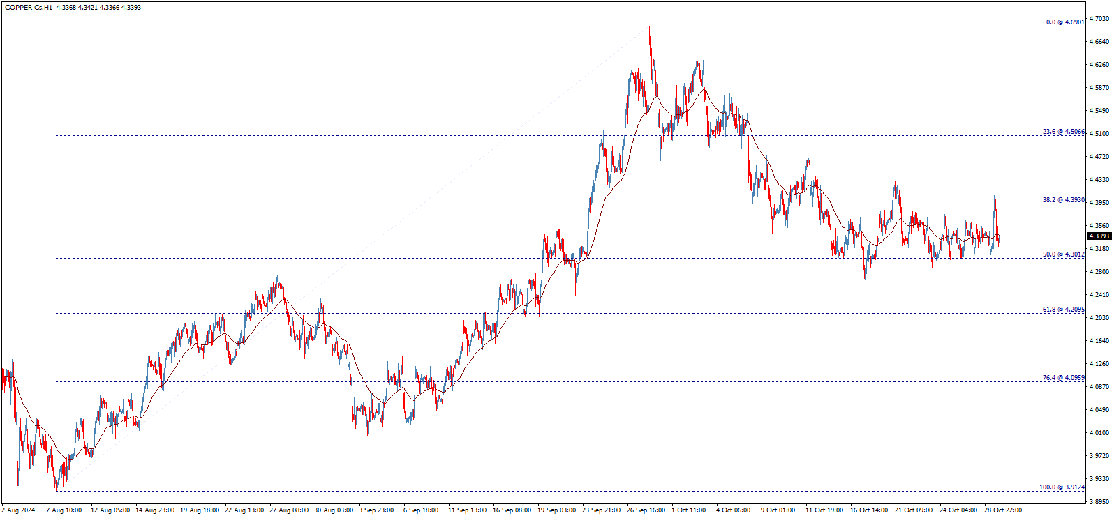 Support and Resistance Levels