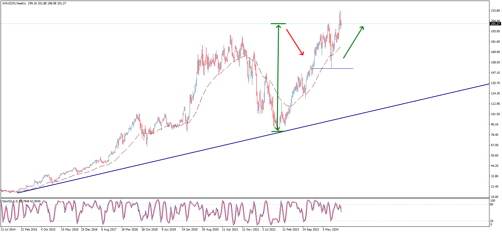 amzn amazon stock chart