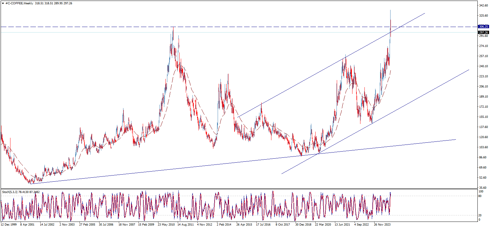 Coffee Price Chart