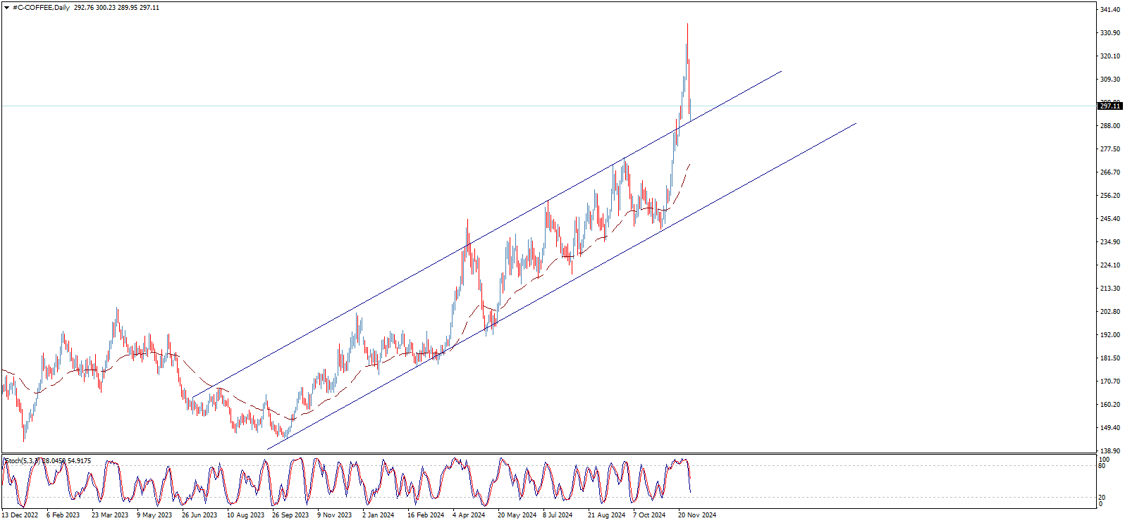 Coffee Price Technical Analysis