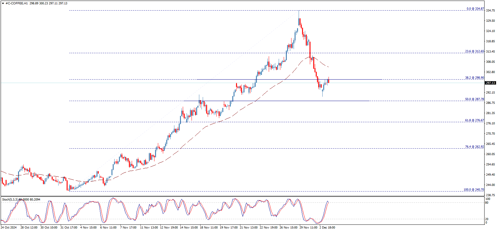 Coffee Intraday Chart
