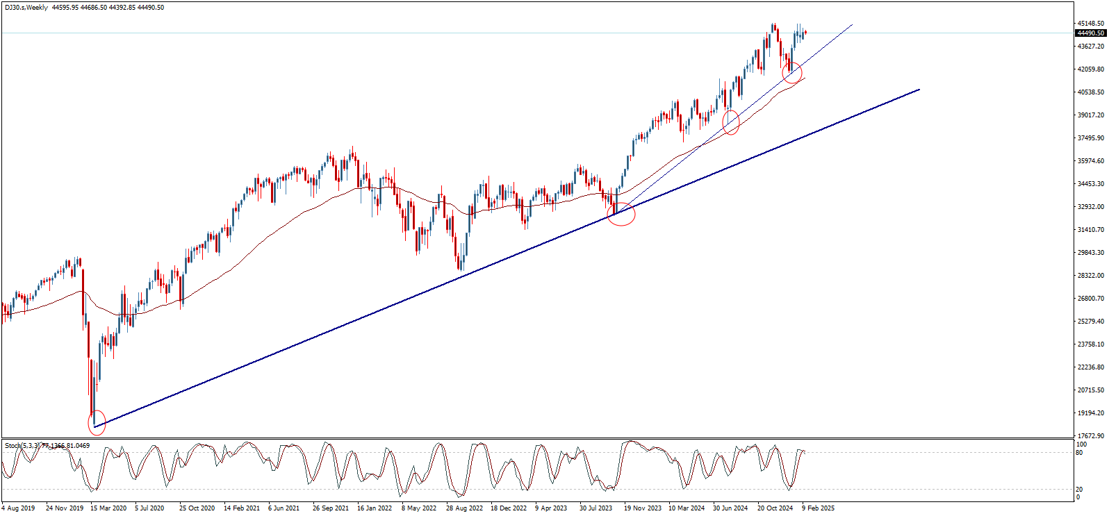dow jones