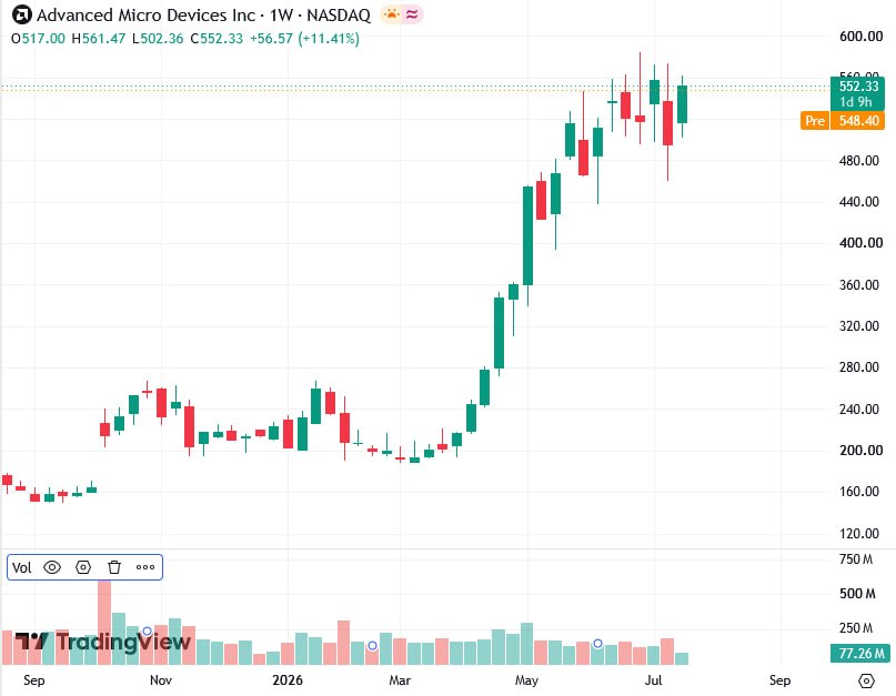 AMD weekly chart on NASDAQ showing the stock trading near $552, close to its all-time high of $584