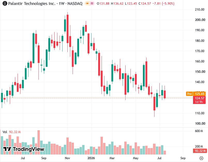 Palantir weekly chart on NASDAQ showing the stock near $124 between $110 support and $160 resistance
