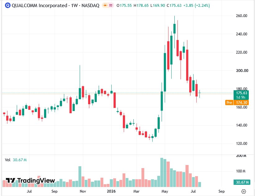 Qualcomm weekly chart on NASDAQ showing an attempt to form a new price base near $175 after the correction